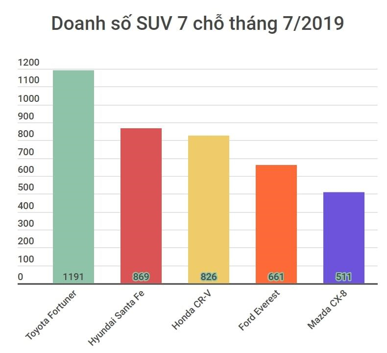 5 mẫu SUV 7 chỗ bán chạy nhất tháng 7 - Fortuner cầm cờ, CX-8 tăng tốc 5 mẫu SUV 7 chỗ bán chạy nhất tháng 7 - Fortuner cầm cờ, CX-8 tăng tốc