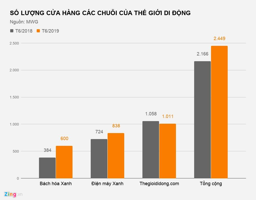 Thế Giới Di Động được và mất gì khi tăng nhanh số lượng cửa hàng? - 1 Thế Giới Di Động được và mất gì khi tăng nhanh số lượng cửa hàng? - 1