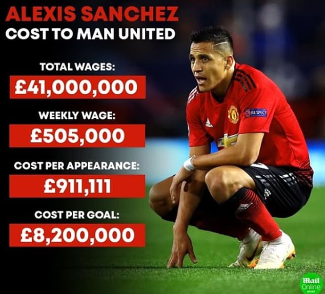 Choáng với số tiền MU phải bỏ ra để đổi lấy mỗi bàn thắng của Alexis Sanchez Choáng với số tiền MU phải bỏ ra để đổi lấy mỗi bàn thắng của Alexis Sanchez