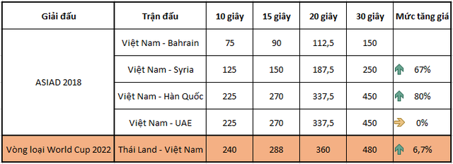 Choáng với mức giá dành cho 30 giây quảng cáo trận Thái Lan vs Việt Nam Choáng với mức giá dành cho 30 giây quảng cáo trận Thái Lan vs Việt Nam