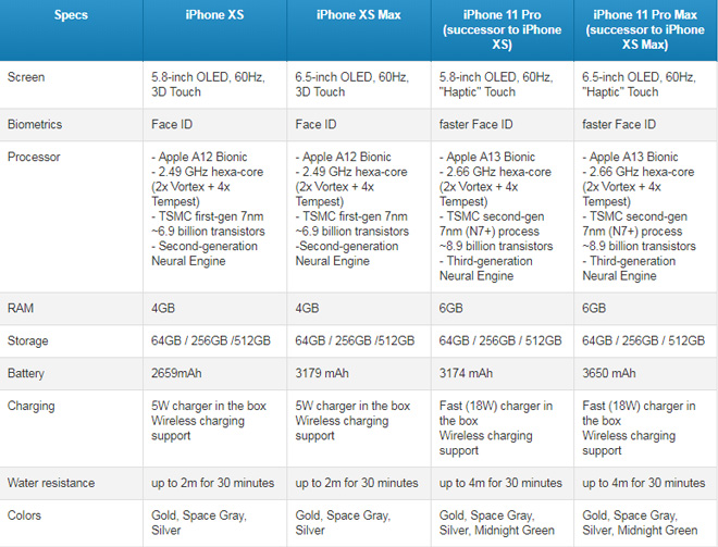 iPhone 11 Pro Max có gì 'hot' hơn iPhone Xs Max? - 1 iPhone 11 Pro Max có gì 'hot' hơn iPhone Xs Max? - 1