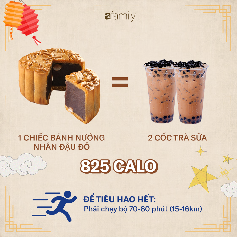 Ăn một chiếc bánh Trung thu sẽ phải chạy bộ 2,5 giờ: 4 nguyên tắc để ăn bánh Trung thu mà không béo - 1 Ăn một chiếc bánh Trung thu sẽ phải chạy bộ 2,5 giờ: 4 nguyên tắc để ăn bánh Trung thu mà không béo - 1