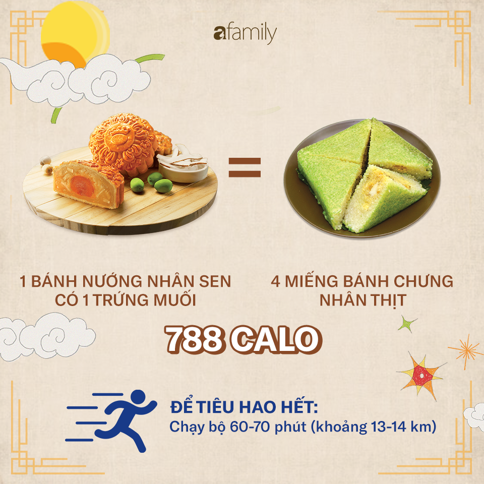 Ăn một chiếc bánh Trung thu sẽ phải chạy bộ 2,5 giờ: 4 nguyên tắc để ăn bánh Trung thu mà không béo - 2 Ăn một chiếc bánh Trung thu sẽ phải chạy bộ 2,5 giờ: 4 nguyên tắc để ăn bánh Trung thu mà không béo - 2