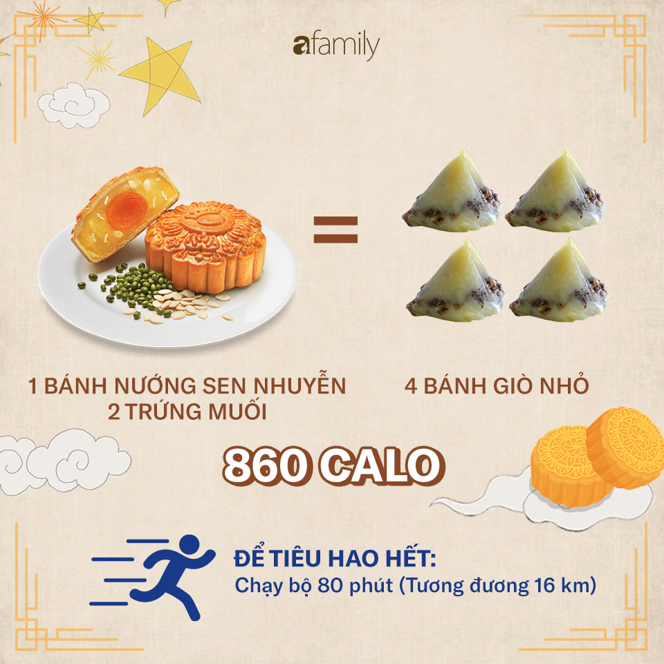 Ăn một chiếc bánh Trung thu sẽ phải chạy bộ 2,5 giờ: 4 nguyên tắc để ăn bánh Trung thu mà không béo - 3 Ăn một chiếc bánh Trung thu sẽ phải chạy bộ 2,5 giờ: 4 nguyên tắc để ăn bánh Trung thu mà không béo - 3