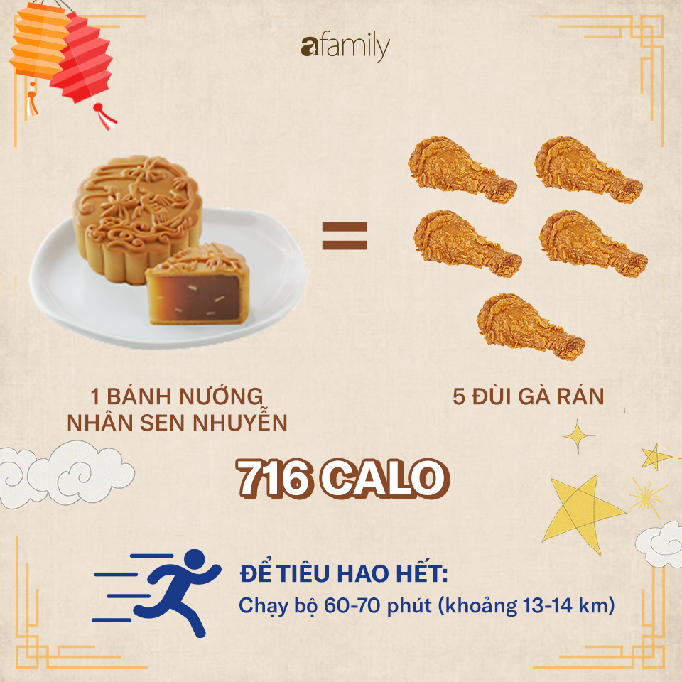 Ăn một chiếc bánh Trung thu sẽ phải chạy bộ 2,5 giờ: 4 nguyên tắc để ăn bánh Trung thu mà không béo - 4 Ăn một chiếc bánh Trung thu sẽ phải chạy bộ 2,5 giờ: 4 nguyên tắc để ăn bánh Trung thu mà không béo - 4