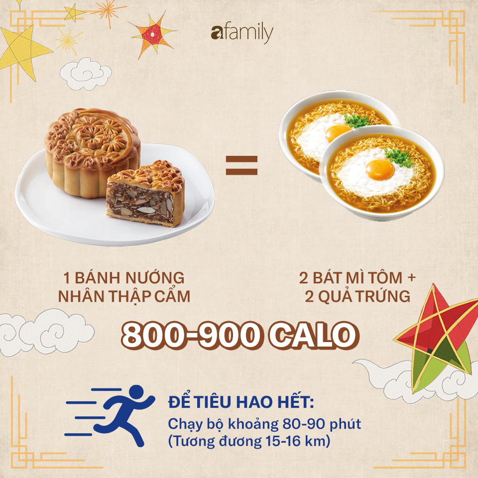 Ăn một chiếc bánh Trung thu sẽ phải chạy bộ 2,5 giờ: 4 nguyên tắc để ăn bánh Trung thu mà không béo - 5 Ăn một chiếc bánh Trung thu sẽ phải chạy bộ 2,5 giờ: 4 nguyên tắc để ăn bánh Trung thu mà không béo - 5