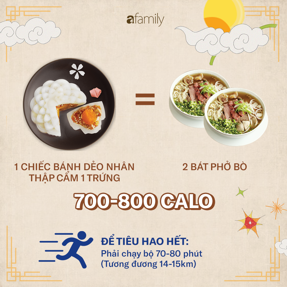 Ăn một chiếc bánh Trung thu sẽ phải chạy bộ 2,5 giờ: 4 nguyên tắc để ăn bánh Trung thu mà không béo - 8 Ăn một chiếc bánh Trung thu sẽ phải chạy bộ 2,5 giờ: 4 nguyên tắc để ăn bánh Trung thu mà không béo - 8
