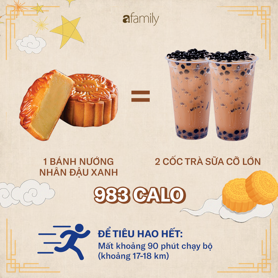 Ăn một chiếc bánh Trung thu sẽ phải chạy bộ 2,5 giờ: 4 nguyên tắc để ăn bánh Trung thu mà không béo - 6 Ăn một chiếc bánh Trung thu sẽ phải chạy bộ 2,5 giờ: 4 nguyên tắc để ăn bánh Trung thu mà không béo - 6