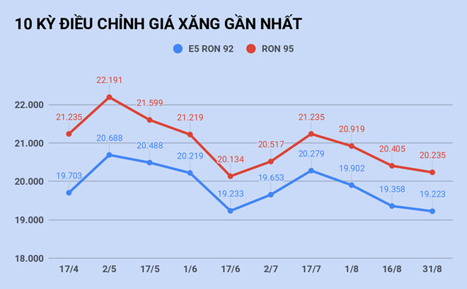 Giá xăng sẽ tăng trở lại vào ngày mai? Giá xăng sẽ tăng trở lại vào ngày mai?