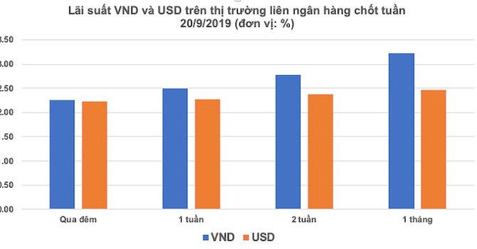 Lãi suất VND và USD so kè trên liên ngân hàng Lãi suất VND và USD so kè trên liên ngân hàng