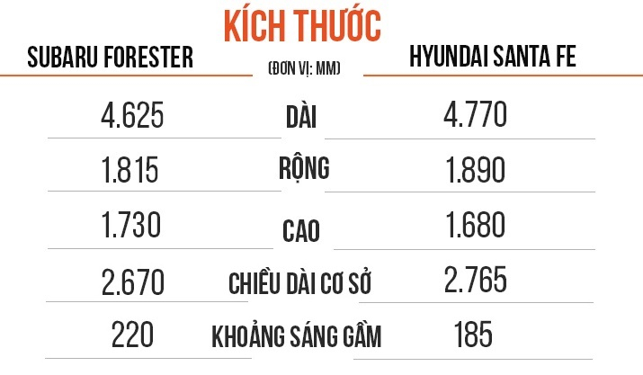 SUV chạy phố, chọn Subaru Forester hay Hyundai Santa Fe? - 8 SUV chạy phố, chọn Subaru Forester hay Hyundai Santa Fe? - 8
