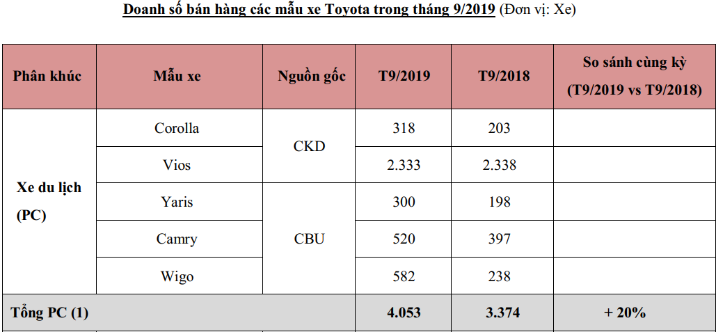 Doanh số tháng 9 của Toyota Việt Nam: 3 mẫu lọt top 10 xe bán chạy nhất - 2 Doanh số tháng 9 của Toyota Việt Nam: 3 mẫu lọt top 10 xe bán chạy nhất - 2
