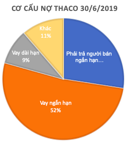 THACO tăng 6.500 tỷ dư nợ vay: Nếu 1 năm mà không thấy hướng ra dễ bị ngân hàng ‘chặt’ luôn cùng HAGL, vì mình cũng nợ - 2 THACO tăng 6.500 tỷ dư nợ vay: Nếu 1 năm mà không thấy hướng ra dễ bị ngân hàng ‘chặt’ luôn cùng HAGL, vì mình cũng nợ - 2