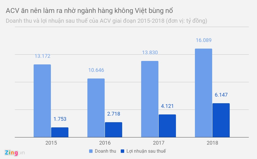 'Ông chủ' của 21 trên 22 sân bay tại Việt Nam đang làm ăn ra sao? 'Ông chủ' của 21 trên 22 sân bay tại Việt Nam đang làm ăn ra sao?