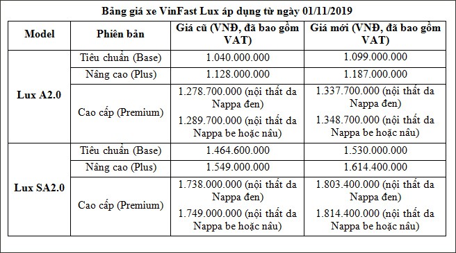 Giá xe VinFast tăng thêm 60 triệu đồng từ 1/11/2019 - 1 Giá xe VinFast tăng thêm 60 triệu đồng từ 1/11/2019 - 1