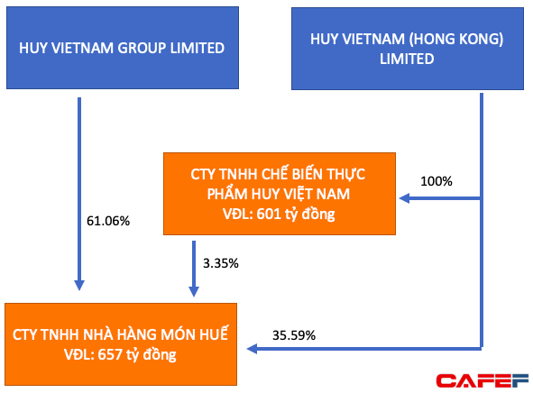 Phó Chủ tịch công ty mẹ của Món Huế từng là Chủ tịch The KAfe trước đây: Kịch bản lặp lại công ty bị tố quỵt tiền, đóng cửa hàng loạt - 2 Phó Chủ tịch công ty mẹ của Món Huế từng là Chủ tịch The KAfe trước đây: Kịch bản lặp lại công ty bị tố quỵt tiền, đóng cửa hàng loạt - 2