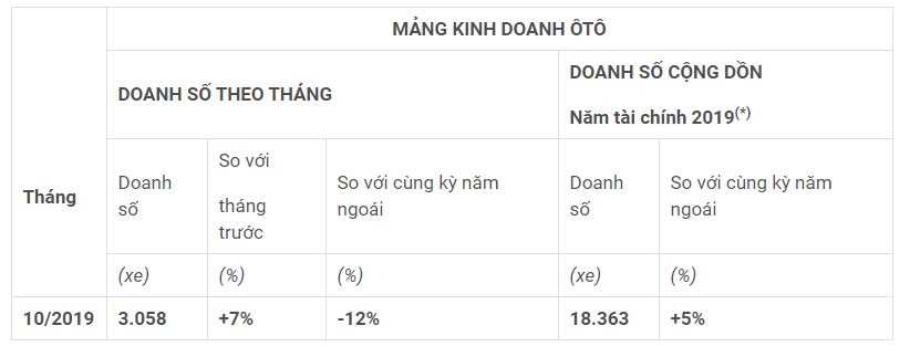 Honda Việt Nam: Doanh số xe máy tháng 10 sụt giảm, ô tô tăng nhẹ - 1 Honda Việt Nam: Doanh số xe máy tháng 10 sụt giảm, ô tô tăng nhẹ - 1