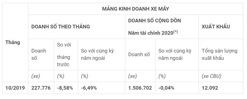 Honda Việt Nam: Doanh số xe máy tháng 10 sụt giảm, ô tô tăng nhẹ Honda Việt Nam: Doanh số xe máy tháng 10 sụt giảm, ô tô tăng nhẹ