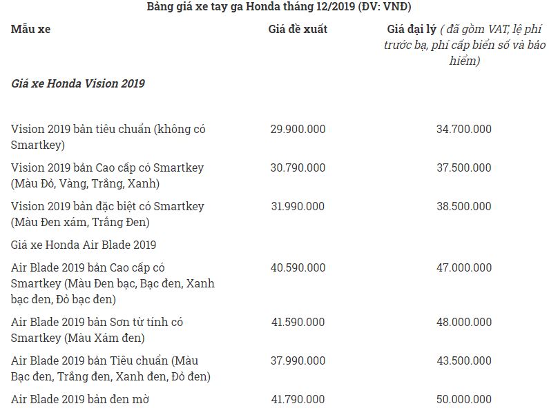Bảng giá xe máy tay ga Honda tháng 12: SH tăng phi mã, làm giá chóng mặt - 1 Bảng giá xe máy tay ga Honda tháng 12: SH tăng phi mã, làm giá chóng mặt - 1
