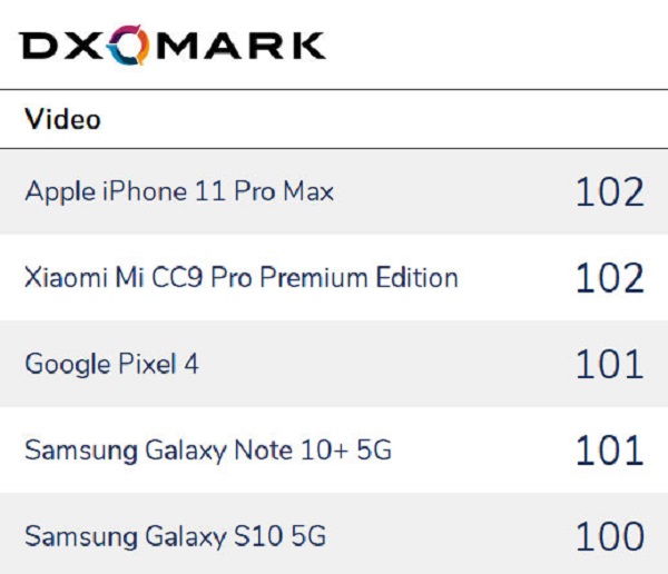iPhone 11 Pro Max 'vô đối' về khoản quay video iPhone 11 Pro Max 'vô đối' về khoản quay video