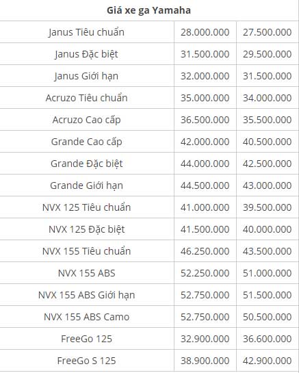 Bảng giá xe máy Yamaha tháng 12: Yamaha Janus hấp dẫn giá chỉ từ 27 triệu đồng - 1 Bảng giá xe máy Yamaha tháng 12: Yamaha Janus hấp dẫn giá chỉ từ 27 triệu đồng - 1