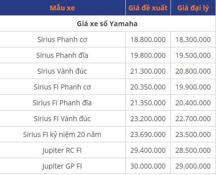 Bảng giá xe máy Yamaha tháng 12: Yamaha Janus hấp dẫn giá chỉ từ 27 triệu đồng Bảng giá xe máy Yamaha tháng 12: Yamaha Janus hấp dẫn giá chỉ từ 27 triệu đồng