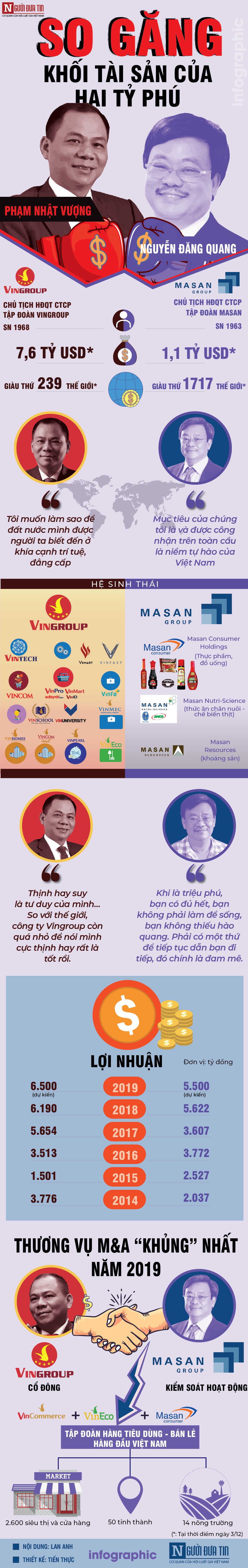 So găng khối tài sản của hai tỷ phú Vingroup Phạm Nhật Vượng và tỷ phú Masan Nguyễn Đăng Quang So găng khối tài sản của hai tỷ phú Vingroup Phạm Nhật Vượng và tỷ phú Masan Nguyễn Đăng Quang