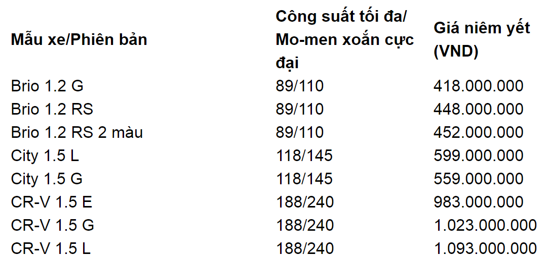 Bảng giá xe ô tô Honda tháng 12/2019: Ưu đãi cực khủng chào đón Noel - 3 Bảng giá xe ô tô Honda tháng 12/2019: Ưu đãi cực khủng chào đón Noel - 3