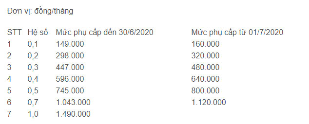5 loại phụ cấp tăng lên mà công chức phải biết kể từ ngày 1/7/2020 - 2 5 loại phụ cấp tăng lên mà công chức phải biết kể từ ngày 1/7/2020 - 2