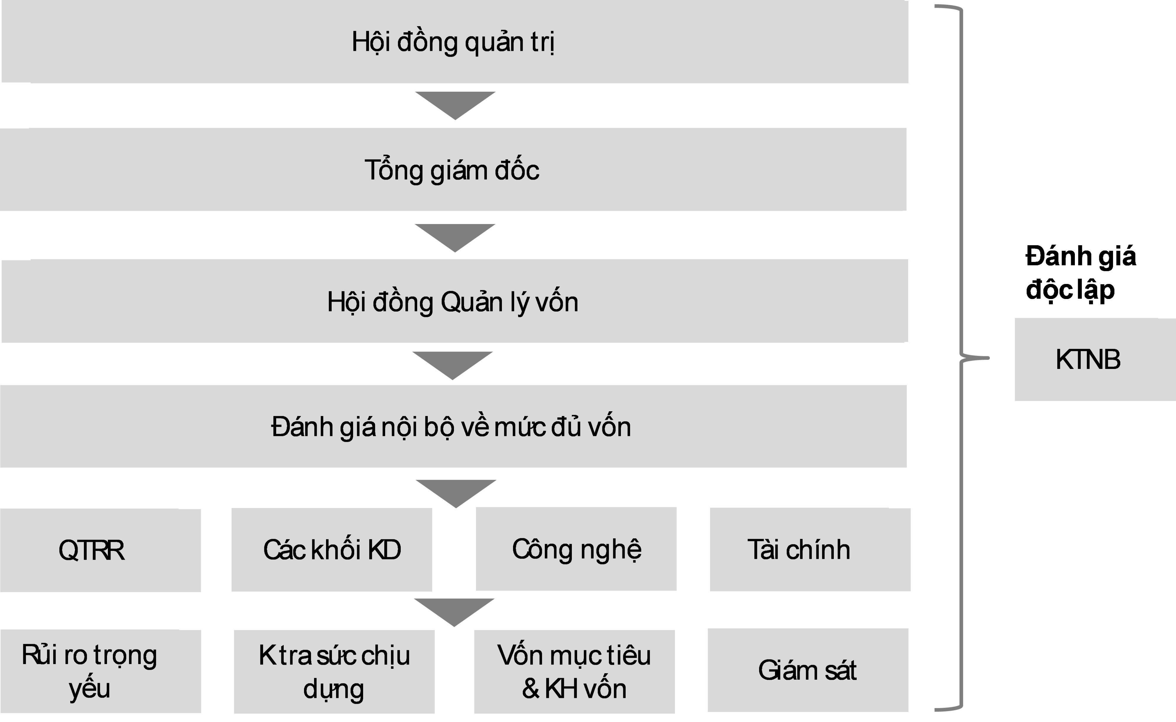 Chỉ còn 20 ngày nữa, các ngân hàng phải áp chuẩn Basel II: Hệ thống ngân hàng đã sẵn sàng? - 3 Chỉ còn 20 ngày nữa, các ngân hàng phải áp chuẩn Basel II: Hệ thống ngân hàng đã sẵn sàng? - 3