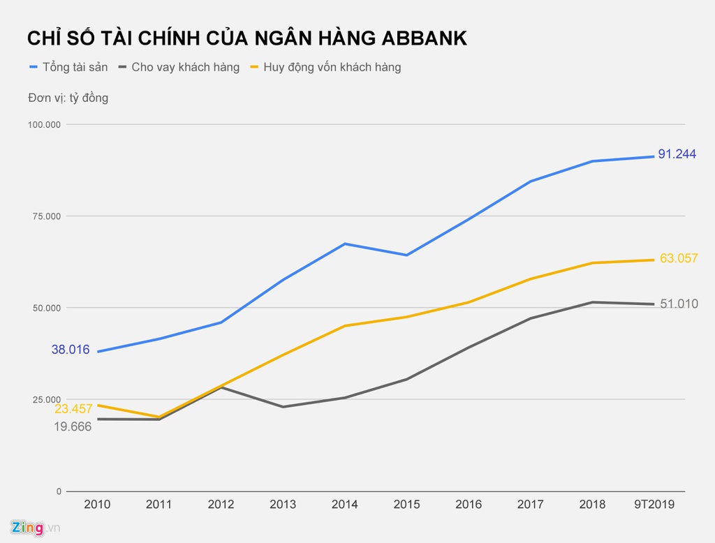 Ngân hàng và doanh nghiệp của ông Vũ Văn Tiền làm ăn ra sao? - 1 Ngân hàng và doanh nghiệp của ông Vũ Văn Tiền làm ăn ra sao? - 1