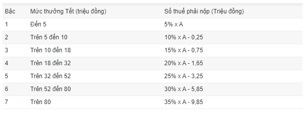 Thưởng Tết 5-7 tháng lương, nhân viên ngân hàng vẫn hụt hẫng Thưởng Tết 5-7 tháng lương, nhân viên ngân hàng vẫn hụt hẫng