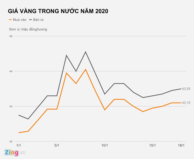 Lỗ nửa triệu đồng sau một tuần mua vàng Lỗ nửa triệu đồng sau một tuần mua vàng
