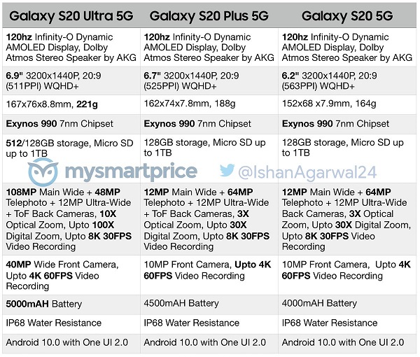 Bộ ba Galaxy S20 lộ cấu hình chi tiết: Màn hình 120Hz, chip SD 865/Exynos 990, bản Ultra có camera selfie 40MP Bộ ba Galaxy S20 lộ cấu hình chi tiết: Màn hình 120Hz, chip SD 865/Exynos 990, bản Ultra có camera selfie 40MP