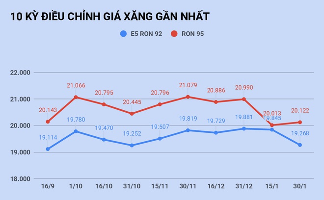 Giá xăng, dầu đồng loạt giảm mạnh sau Tết Giá xăng, dầu đồng loạt giảm mạnh sau Tết