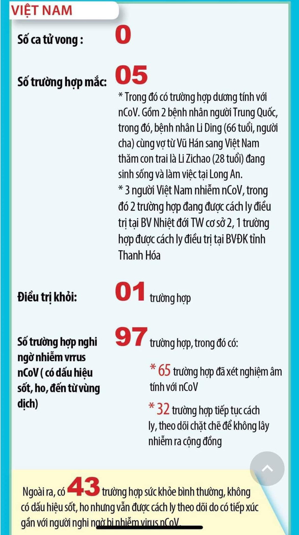 Bộ Y tế bác tin đồn Việt Nam có bệnh nhân tử vong do virus corona Bộ Y tế bác tin đồn Việt Nam có bệnh nhân tử vong do virus corona