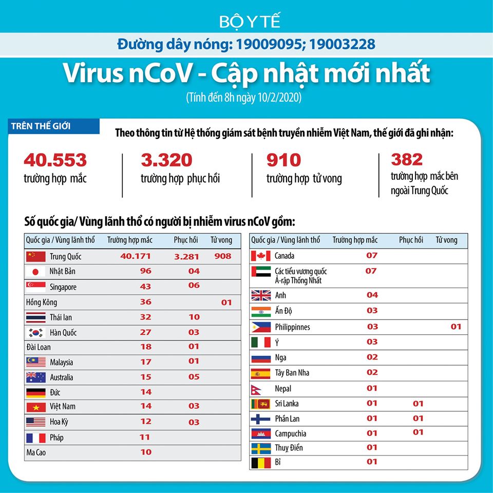 910 ca tử vong do virus corona, tổng số ca nhiễm trên toàn cầu là 40.553 - 1 910 ca tử vong do virus corona, tổng số ca nhiễm trên toàn cầu là 40.553 - 1