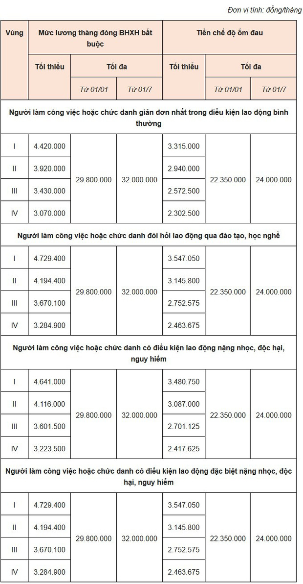 Điều kiện, mức hưởng chế độ ốm đau của người lao động năm 2020 Điều kiện, mức hưởng chế độ ốm đau của người lao động năm 2020