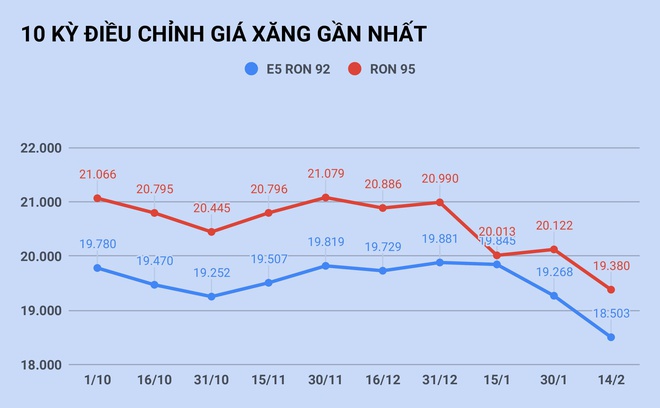Giá xăng, dầu đồng loạt giảm sâu từ 15h chiều nay Giá xăng, dầu đồng loạt giảm sâu từ 15h chiều nay