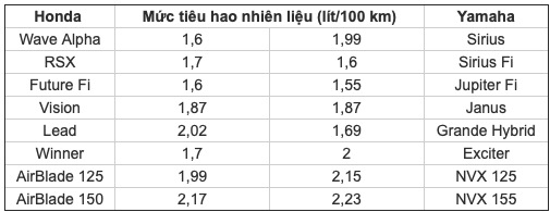 So sánh mức 'ăn' xăng của xe máy Honda, Yamaha So sánh mức 'ăn' xăng của xe máy Honda, Yamaha