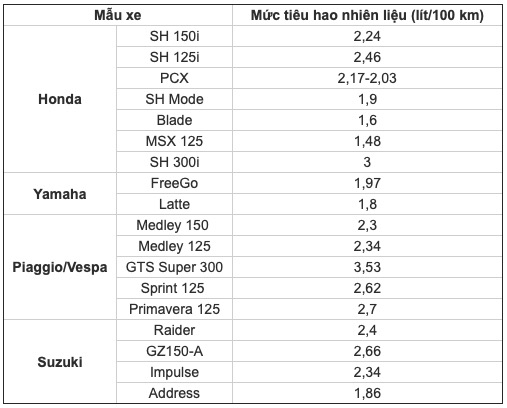 So sánh mức 'ăn' xăng của xe máy Honda, Yamaha - 2 So sánh mức 'ăn' xăng của xe máy Honda, Yamaha - 2