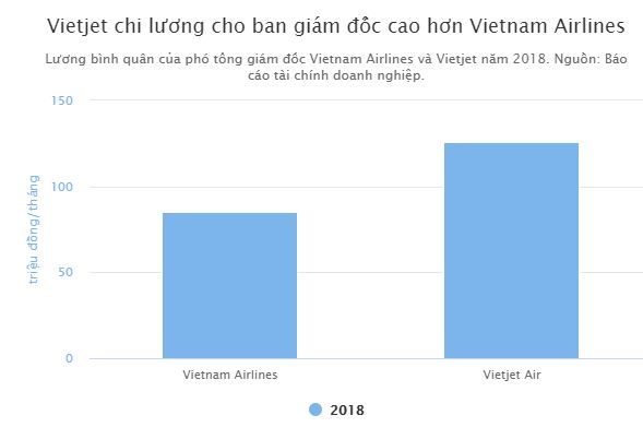 Vietjet chi lương cho ban giám đốc cao hơn Vietnam Airlines Vietjet chi lương cho ban giám đốc cao hơn Vietnam Airlines