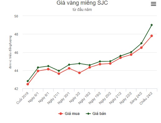Giá vàng vọt lên 49 triệu đồng/lượng, đạt đỉnh cao nhất mọi thời đại Giá vàng vọt lên 49 triệu đồng/lượng, đạt đỉnh cao nhất mọi thời đại
