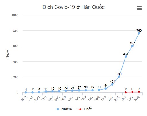 Chuyên gia cảnh báo virus corona chưa đạt đỉnh ở Hàn Quốc - 1 Chuyên gia cảnh báo virus corona chưa đạt đỉnh ở Hàn Quốc - 1