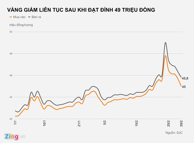 Lỗ gần 5 triệu một tuần vì mua vàng giá đỉnh Lỗ gần 5 triệu một tuần vì mua vàng giá đỉnh