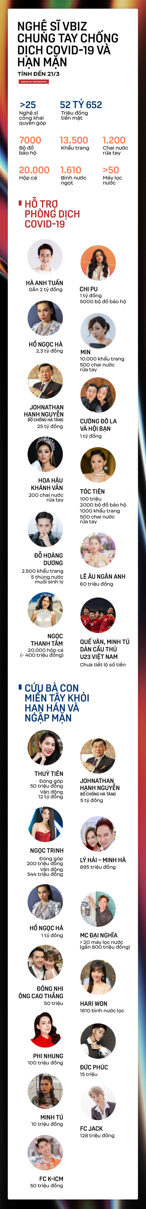 Hơn 25 sao Vbiz và những con số biết nói chống hạn mặn, Covid-19: Gần 52 tỷ 652 triệu, chục ngàn vật phẩm và hơn thế nữa Hơn 25 sao Vbiz và những con số biết nói chống hạn mặn, Covid-19: Gần 52 tỷ 652 triệu, chục ngàn vật phẩm và hơn thế nữa