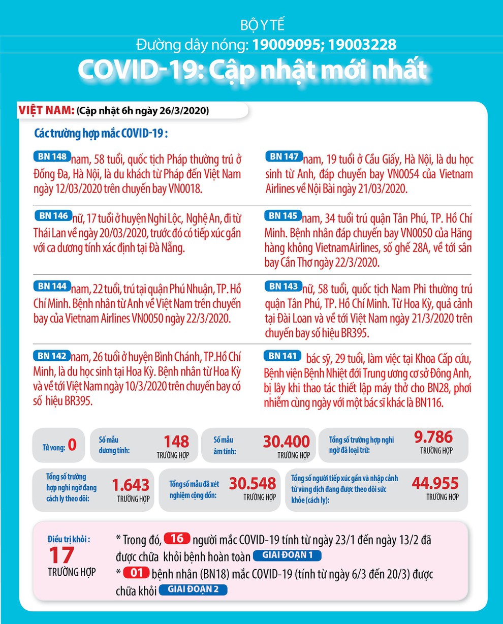 Tình hình dịch Covid-19 ở Việt Nam ngày 26/3: Số ca nghi nhiễm vượt 1.600 cao nhất tính trong một ngày kể từ đầu dịch Tình hình dịch Covid-19 ở Việt Nam ngày 26/3: Số ca nghi nhiễm vượt 1.600 cao nhất tính trong một ngày kể từ đầu dịch