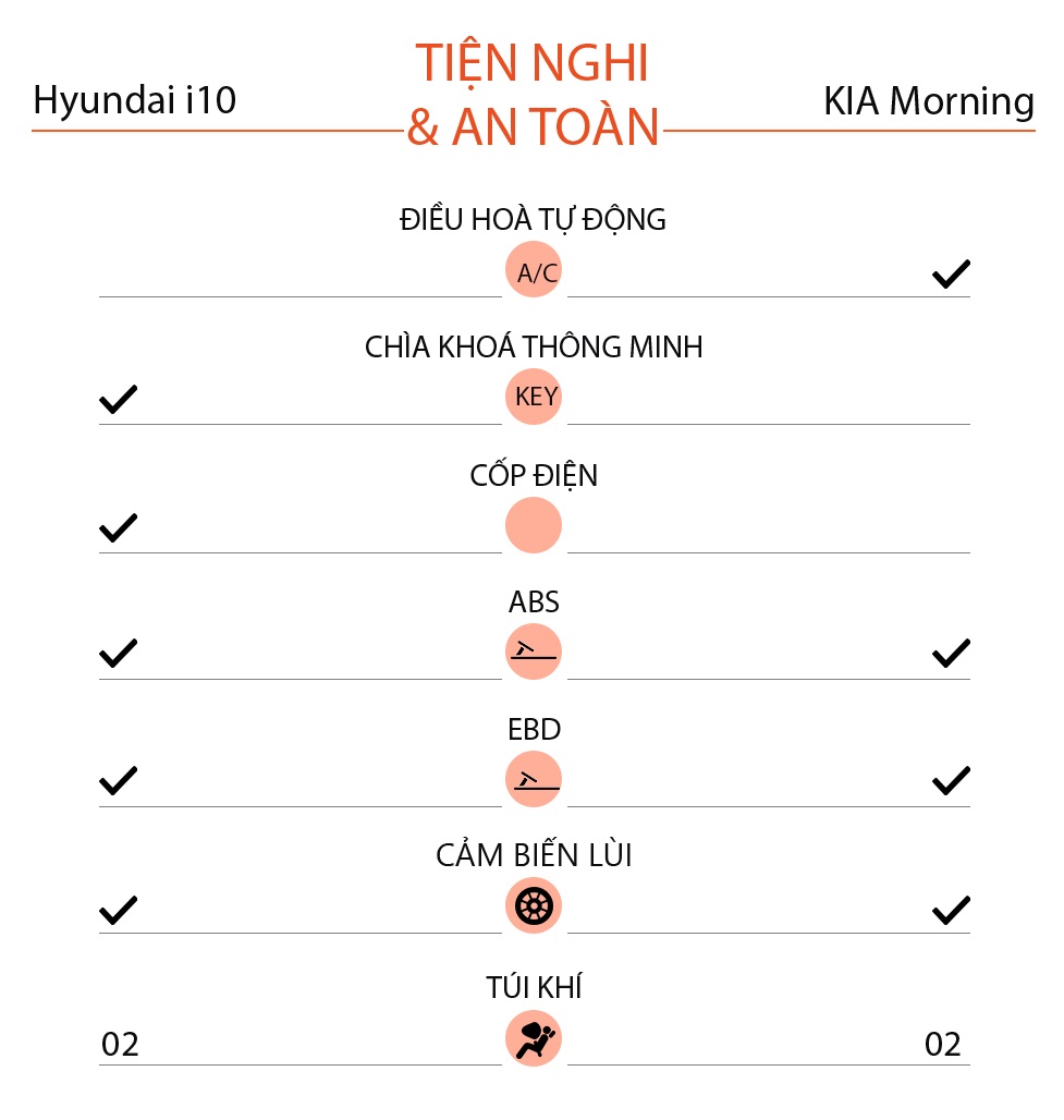 Hyundai Grand i10 và Kia Morning bản cao cấp, xe nào cho người mới? - 5 Hyundai Grand i10 và Kia Morning bản cao cấp, xe nào cho người mới? - 5