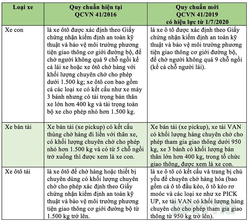 Từ 1/7, những loại bán tải nào sẽ bị quy là xe tải, bị hạn chế đi lại trong đô thị? Từ 1/7, những loại bán tải nào sẽ bị quy là xe tải, bị hạn chế đi lại trong đô thị?