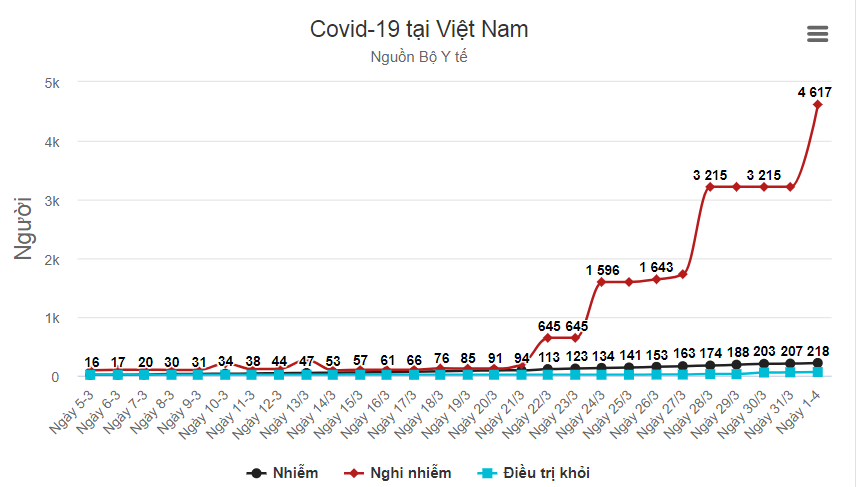 Số ca nghi nhiễm vượt 4.500 Số ca nghi nhiễm vượt 4.500